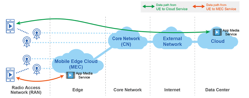 data flow