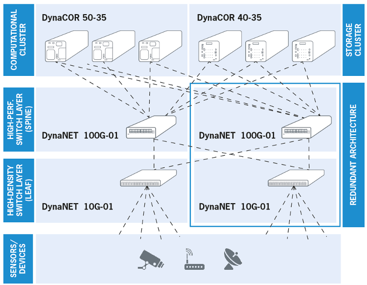 DynaCOR line