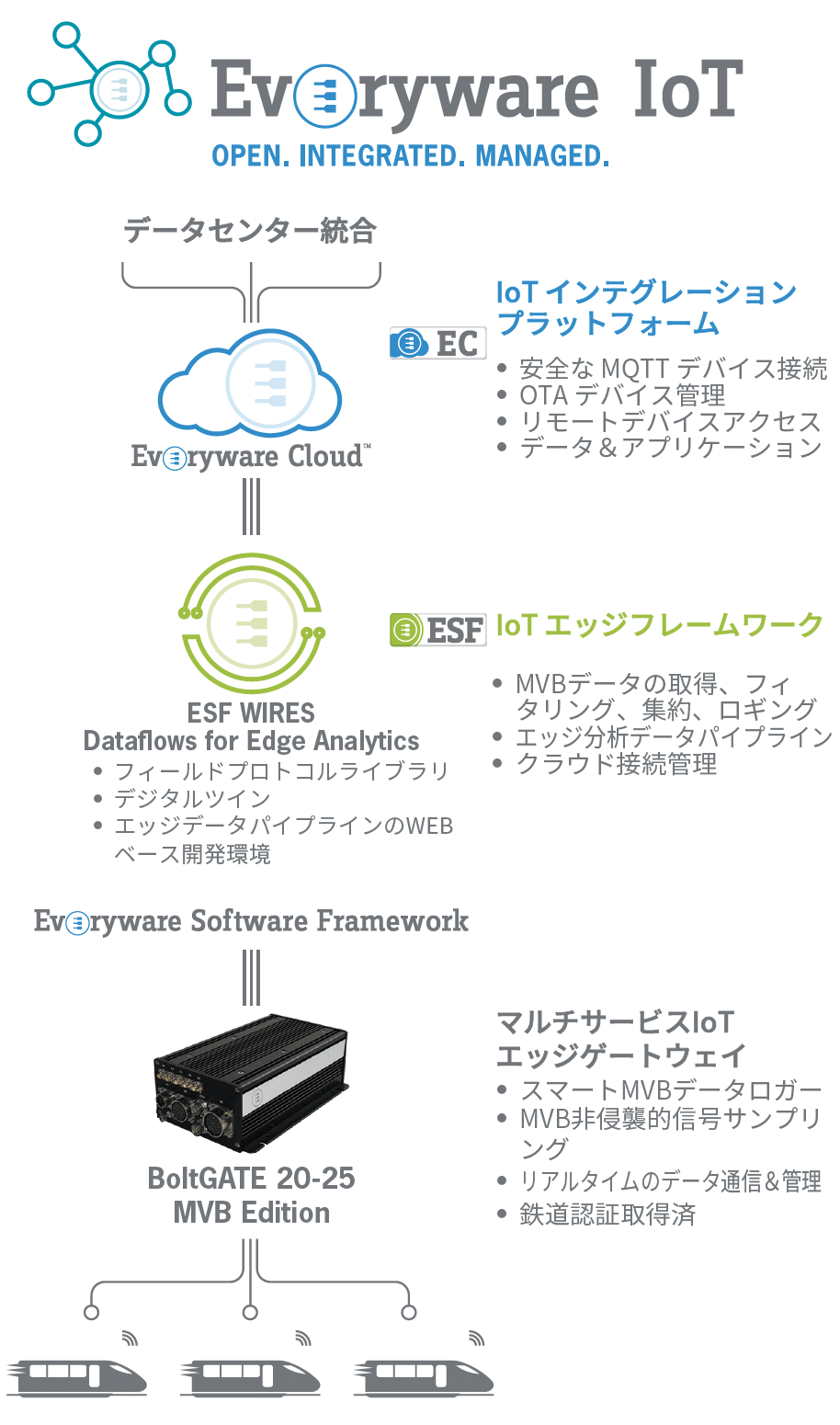 everyware-db-use-case