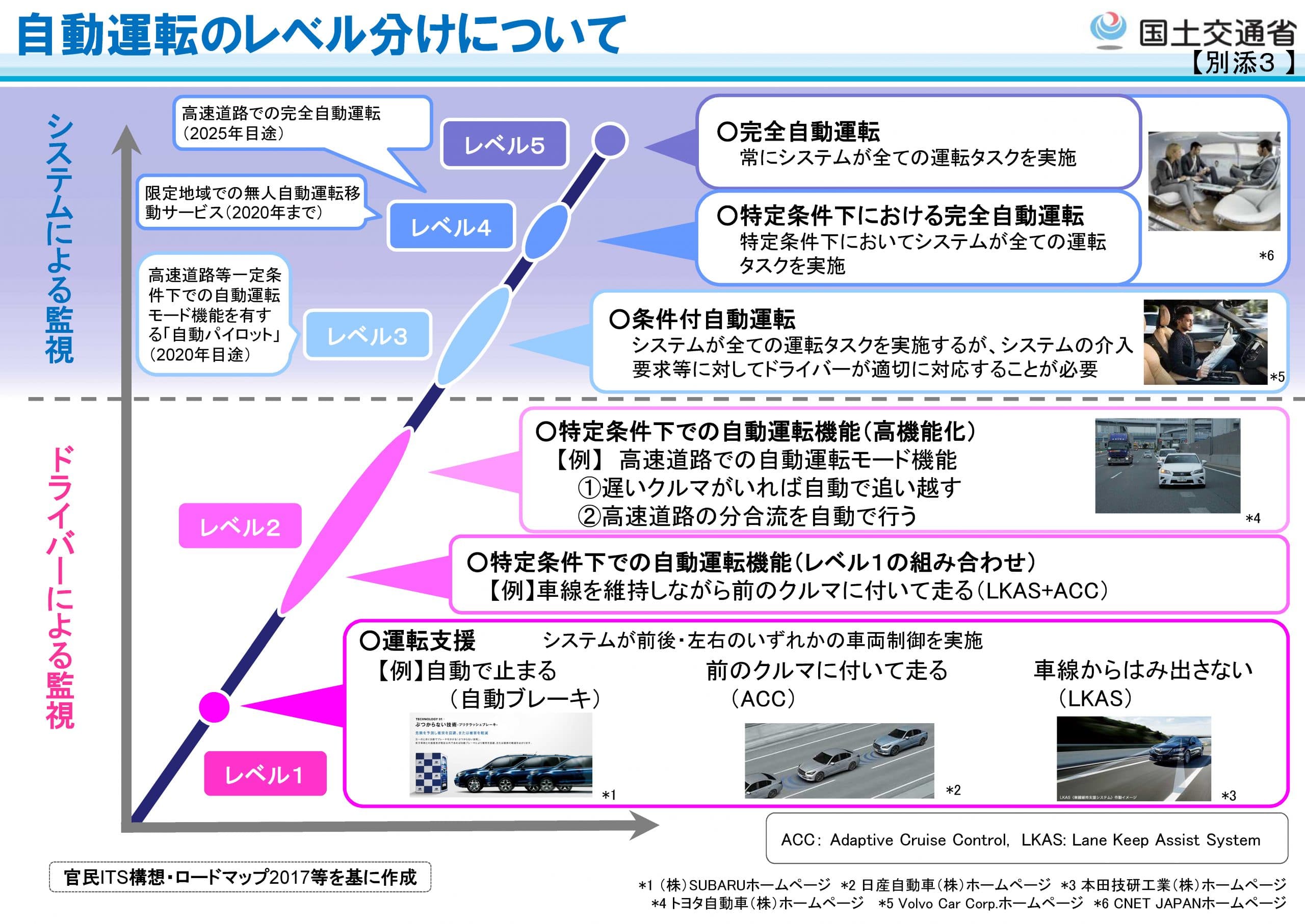 Autonomous Driving Levels