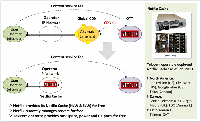 Netflix Cache