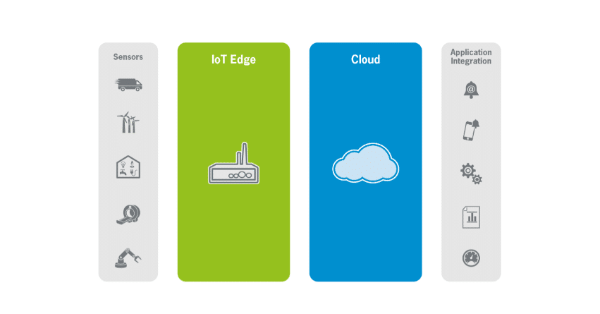 ESF Wires (Edge, Cloud)