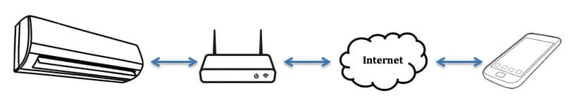 IoT, router, internet, smartphone