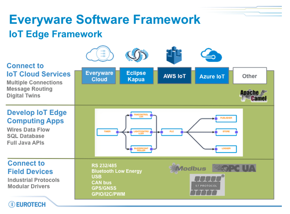 Everyware Software Framework