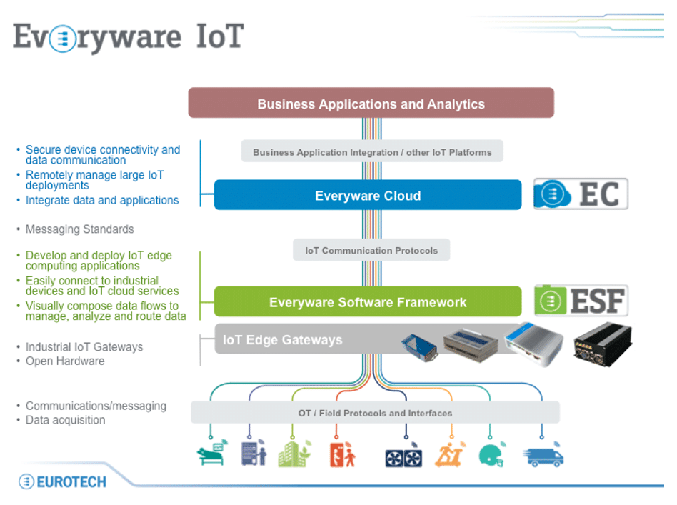 Everyware IoT