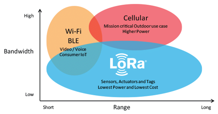 LoRa (Bandwidth - Range)