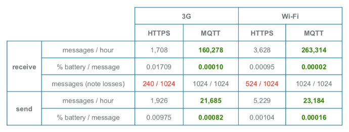 MQTT Table