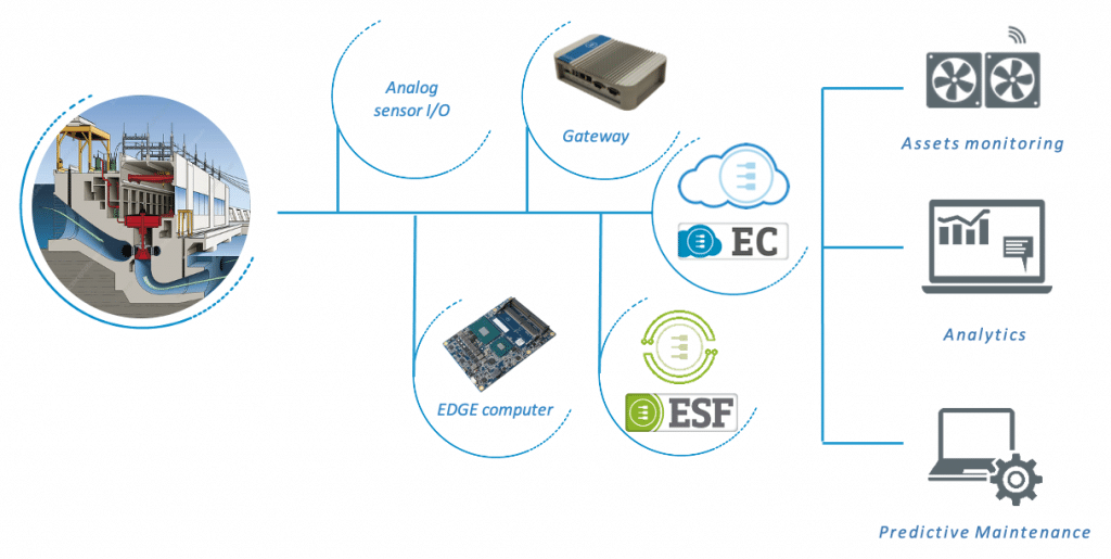 COM Express Eurotech IoT Use Case