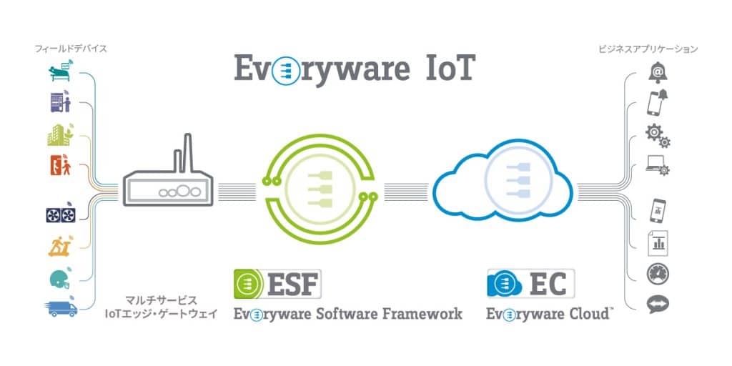 Everyware IoT (Tree)