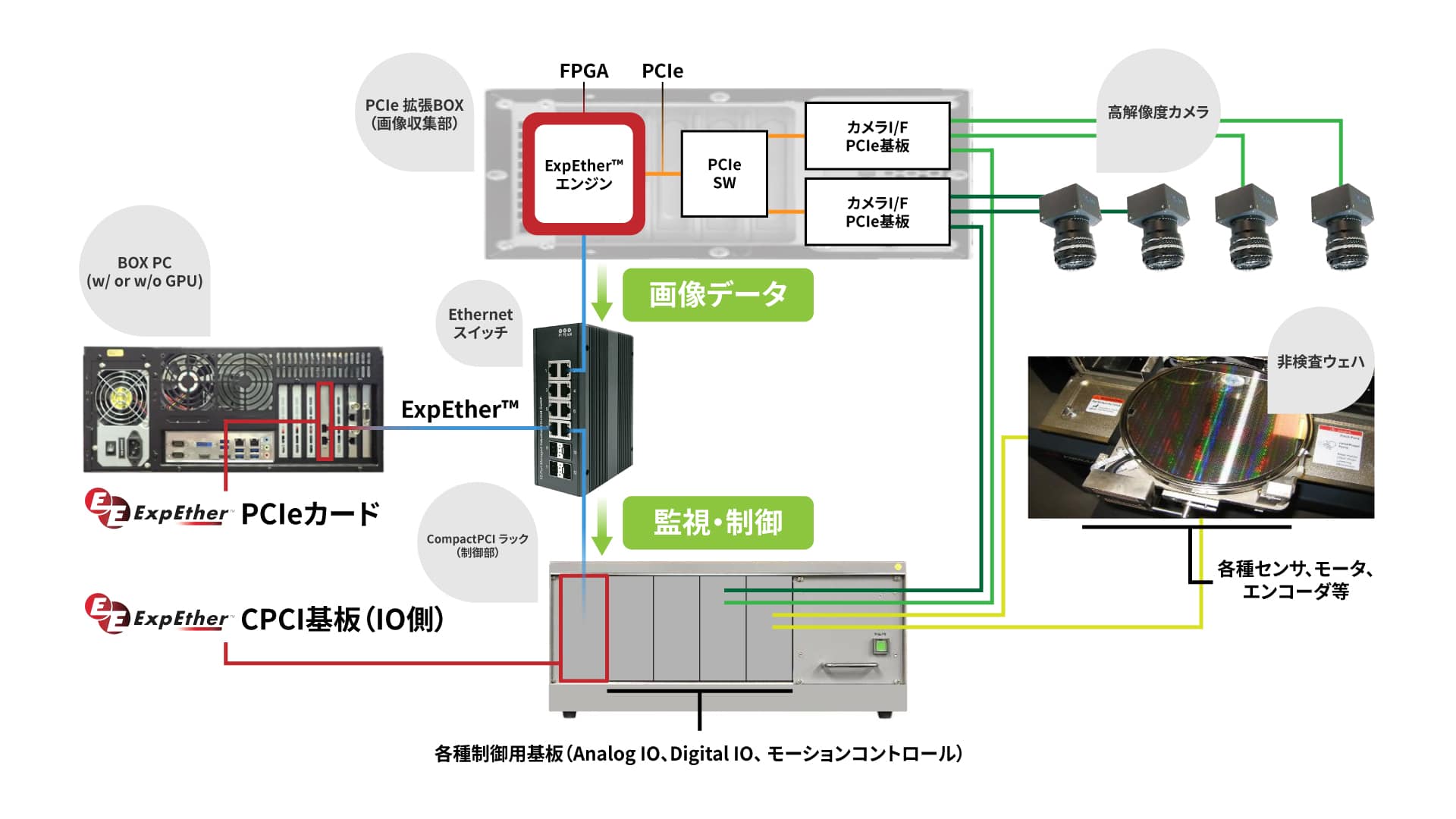 ExpEther Use Case 1