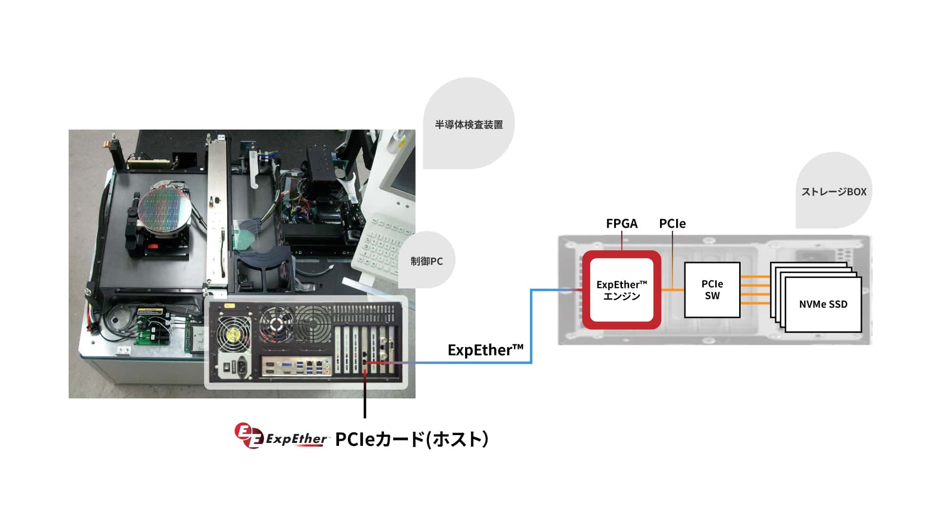 ExpEther Use Case 2