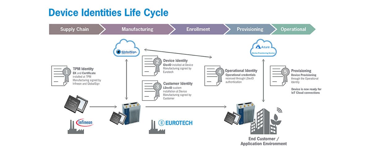 Eurotech Chain of Trust