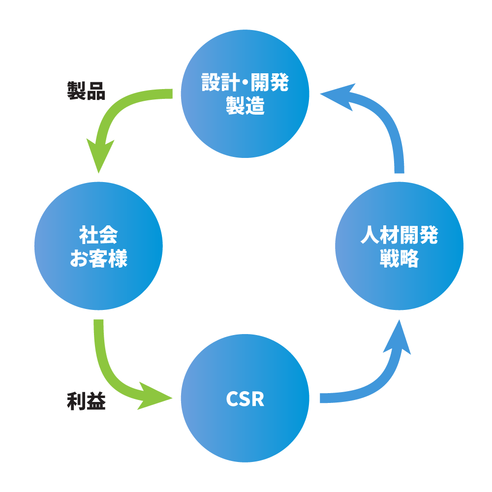 Advanet CSR