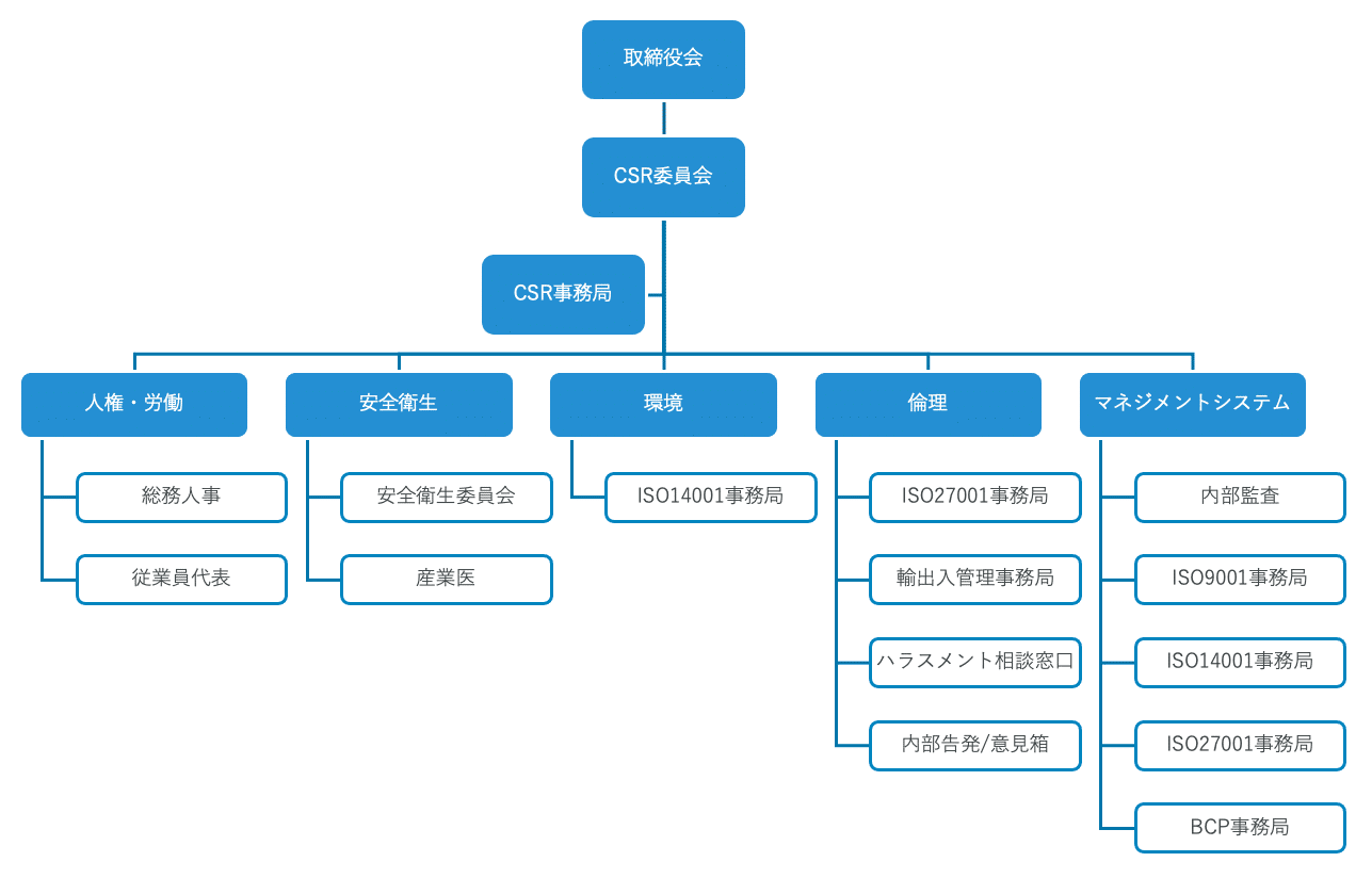 Advanet CSR Organigram