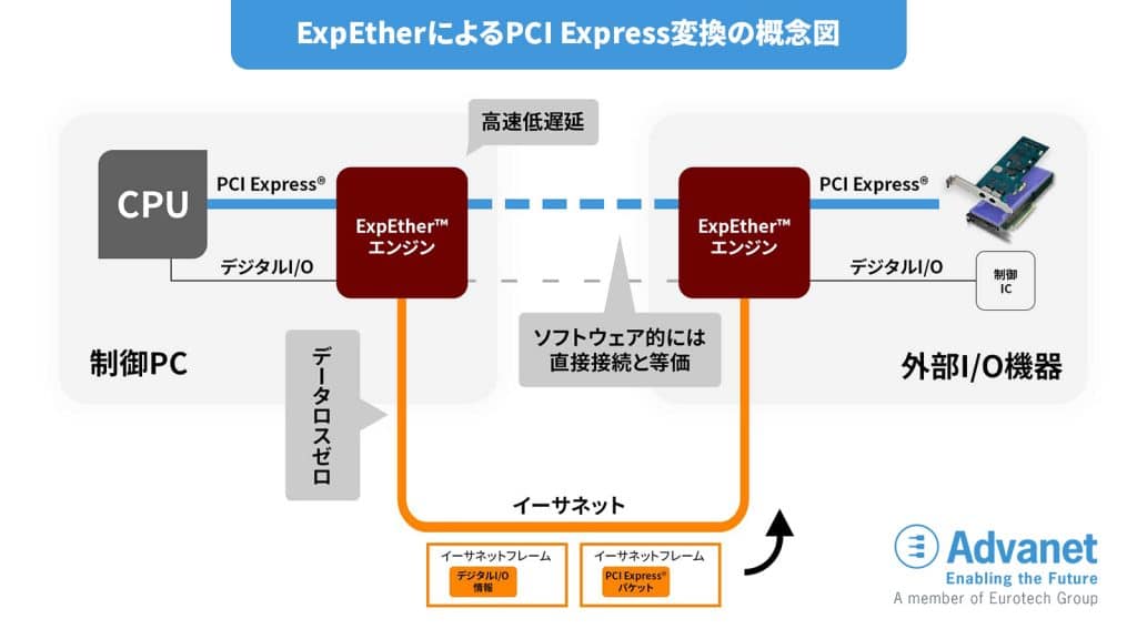 ExpEther and PCI Express