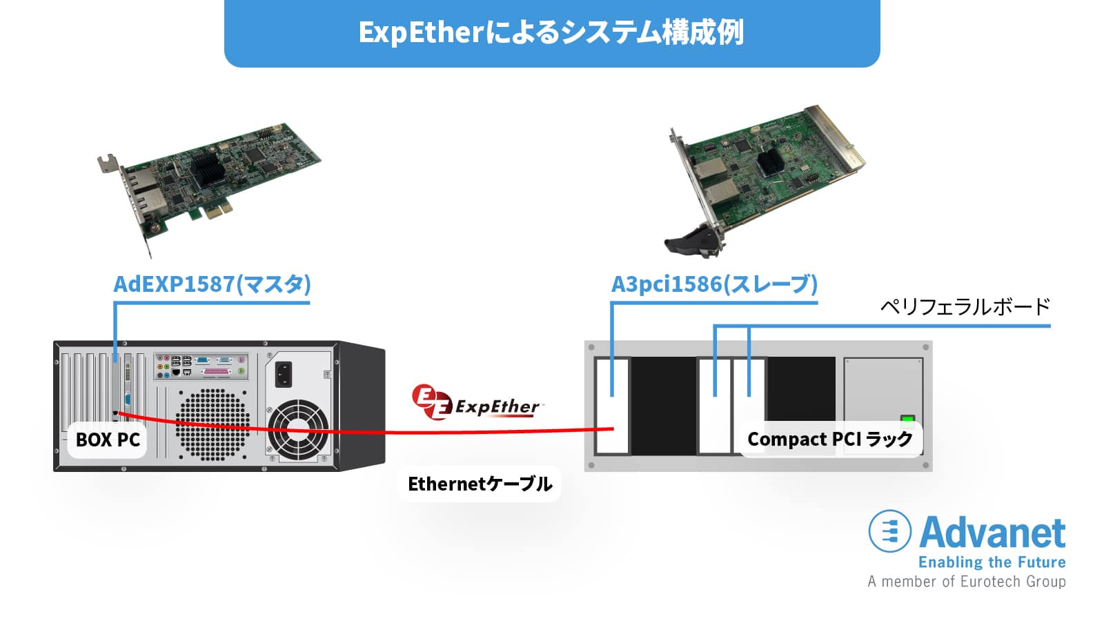 ExpEther System, AdEXP1587 and A3pci1586