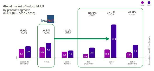 Eurotech accelerating growth