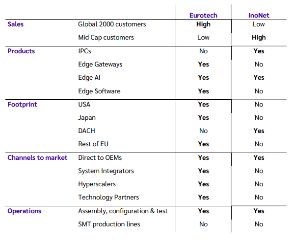 Eurotech High Complementarity