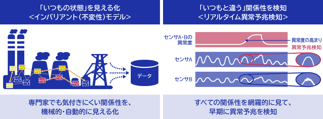 NEC Invariant Analysis